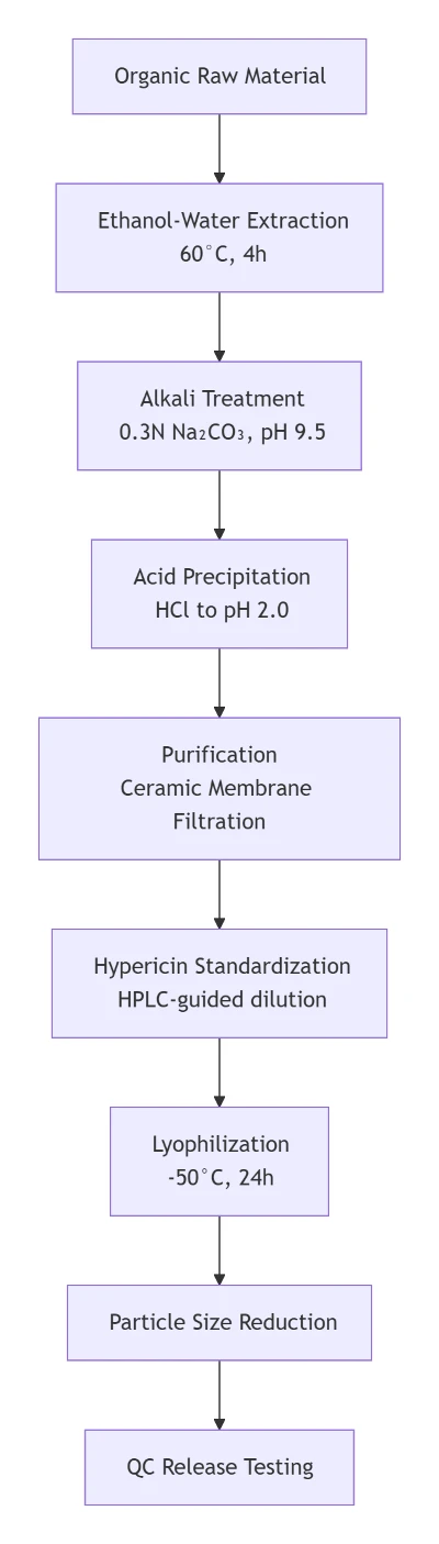 Hypericin Extract Powder Production Process Hypericin Extract Powder Production Process